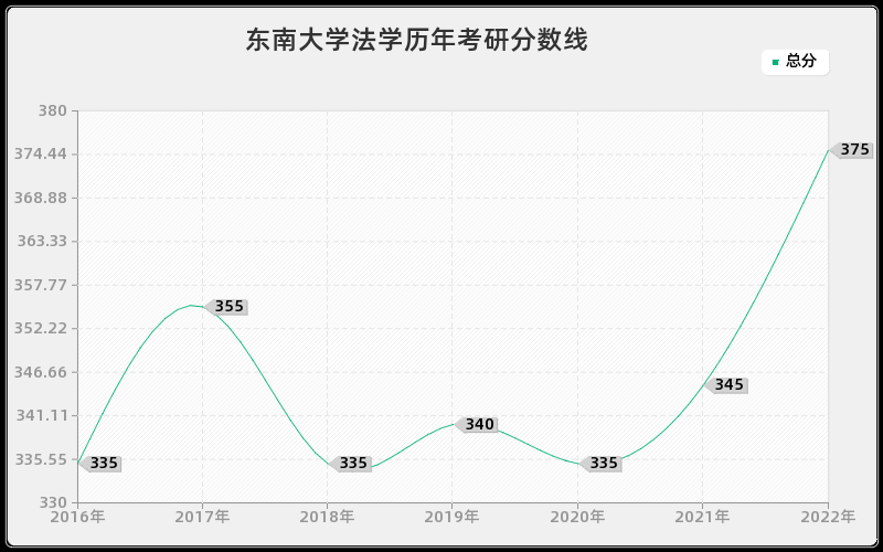 东南大学法学历年考研分数线