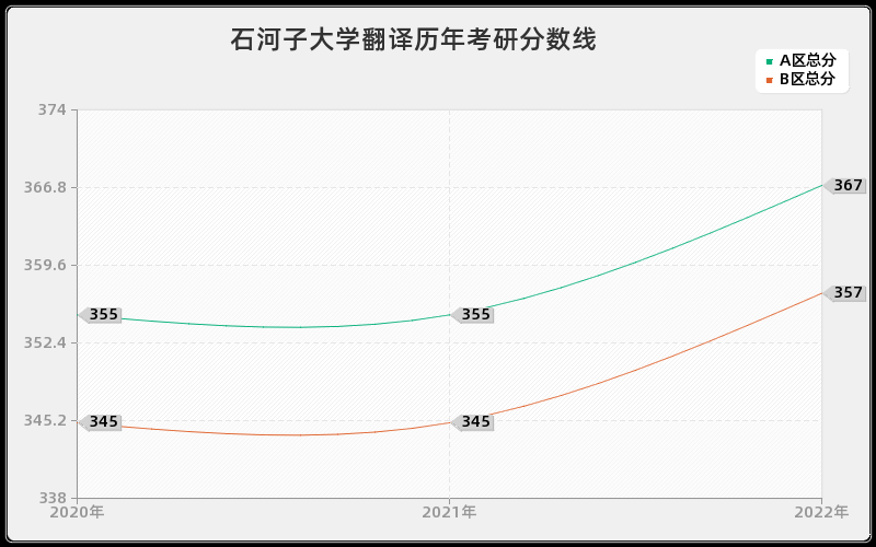 石河子大学翻译历年考研分数线