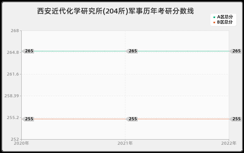 西安近代化学研究所(204所)军事历年考研分数线