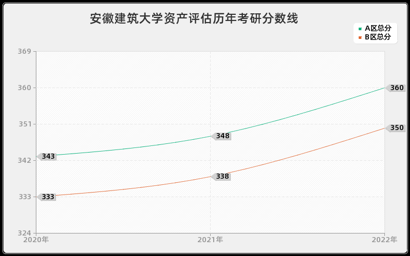 安徽建筑大学资产评估历年考研分数线