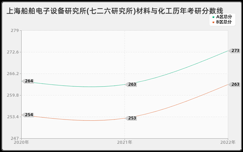 上海船舶电子设备研究所(七二六研究所)材料与化工历年考研分数线