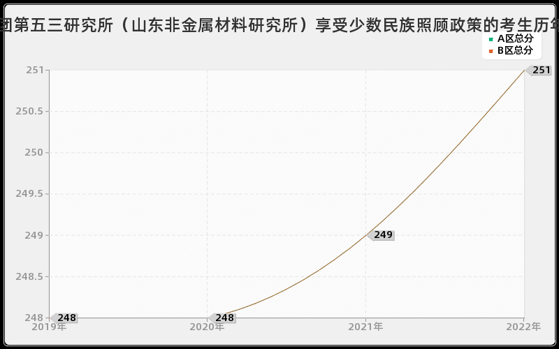 中国兵器工业集团第五三研究所（山东非金属材料研究所）享受少数民族照顾政策的考生历年考研分数线