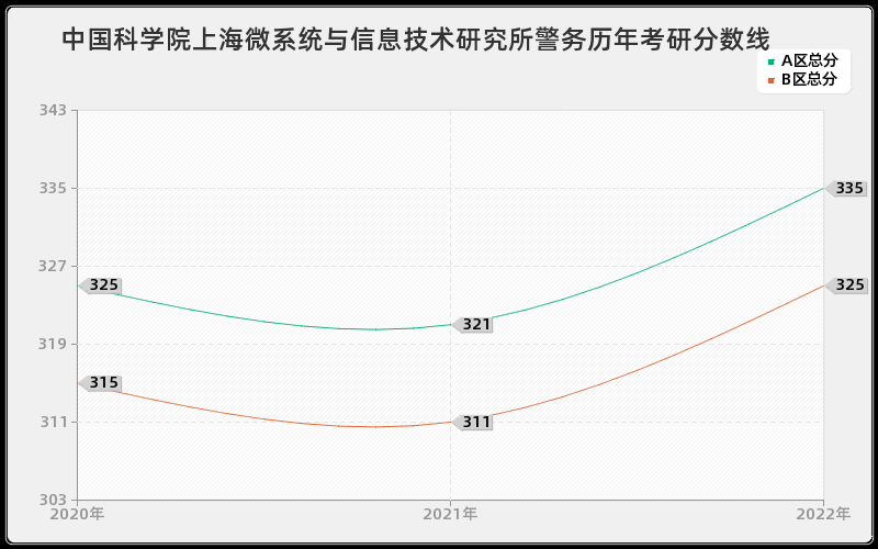 中国科学院上海微系统与信息技术研究所警务历年考研分数线