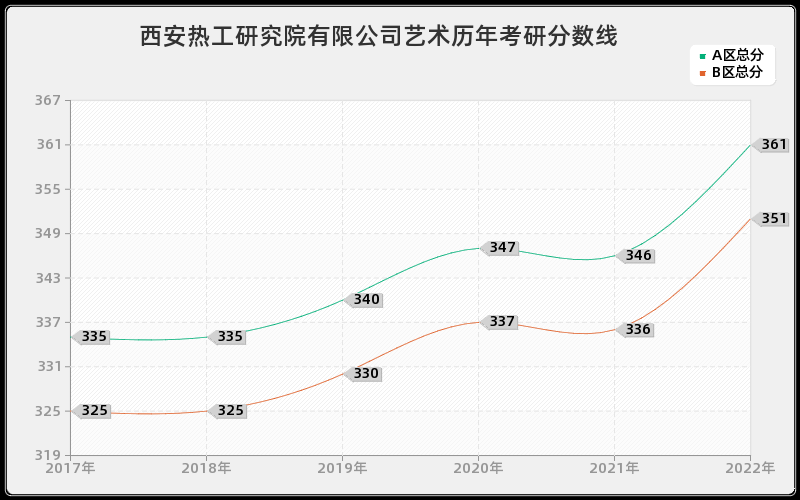 西安热工研究院有限公司艺术历年考研分数线