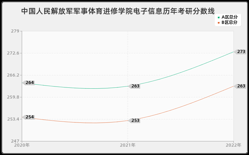 中国人民解放军军事体育进修学院电子信息历年考研分数线