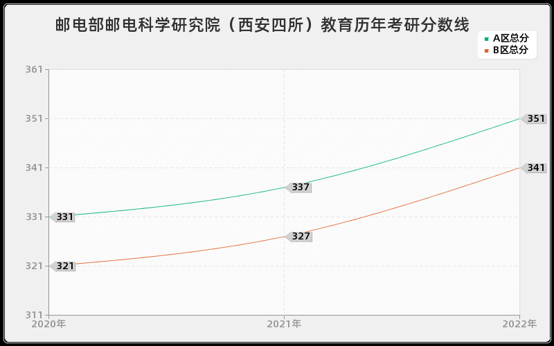 邮电部邮电科学研究院（西安四所）教育历年考研分数线