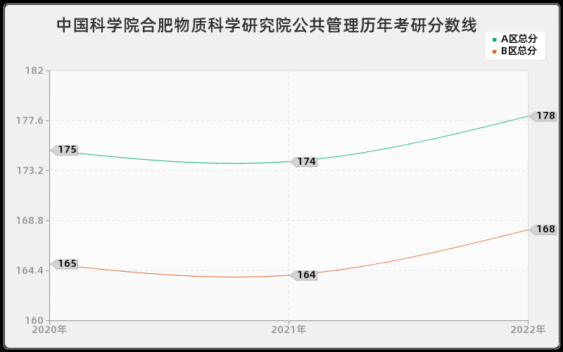 中国科学院合肥物质科学研究院公共管理历年考研分数线