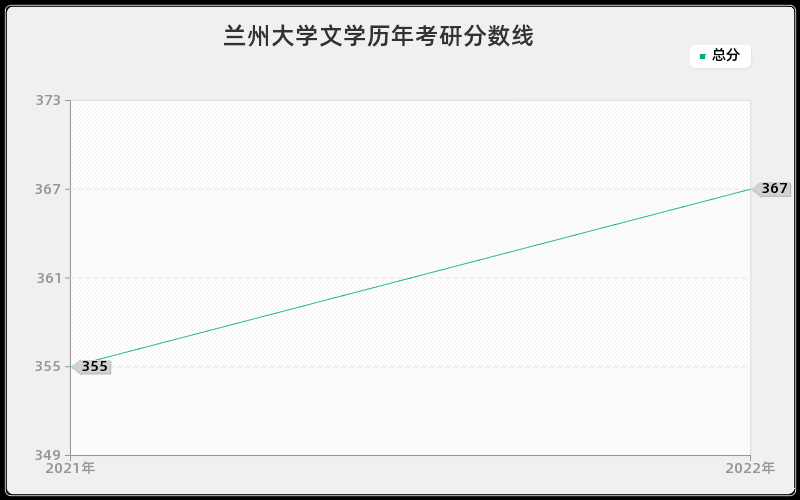 兰州大学文学历年考研分数线