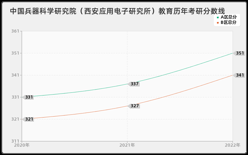 中国兵器科学研究院（西安应用电子研究所）教育历年考研分数线