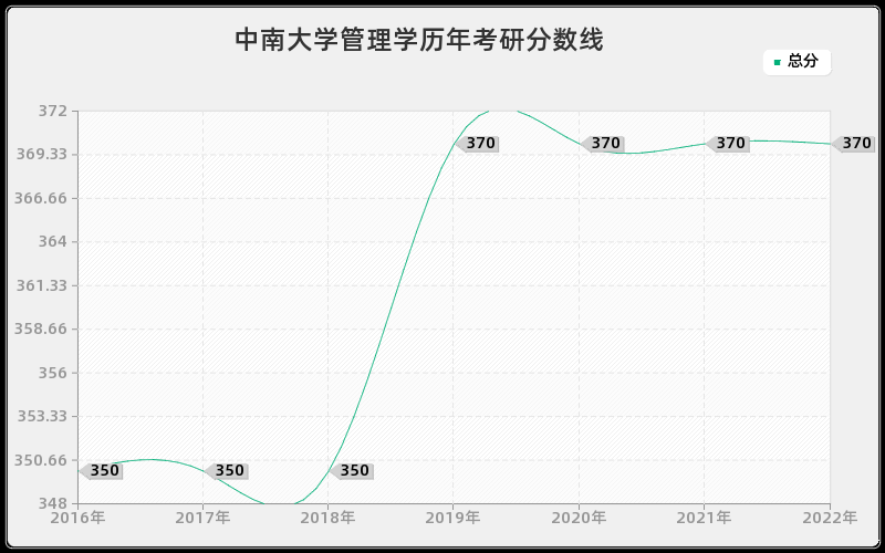 中南大学管理学历年考研分数线