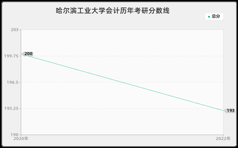 哈尔滨工业大学会计历年考研分数线