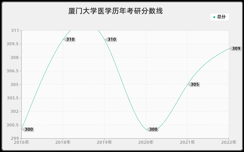 厦门大学医学历年考研分数线