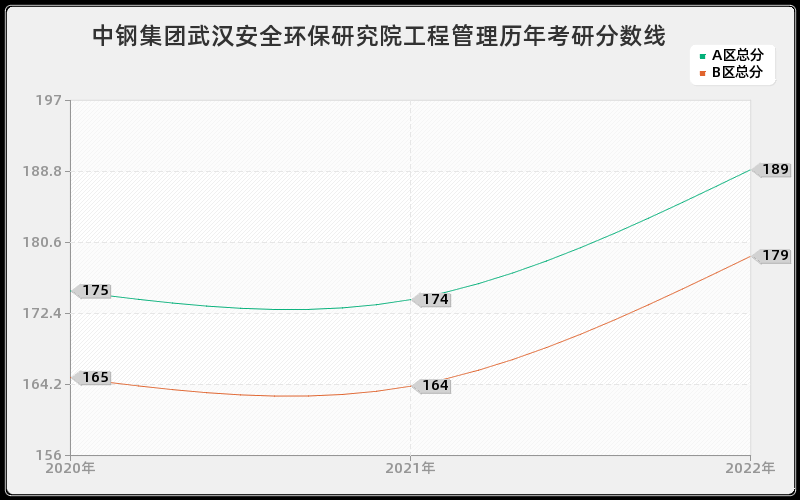 中钢集团武汉安全环保研究院工程管理历年考研分数线