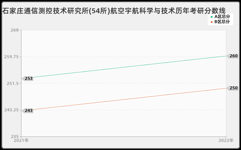 石家庄通信测控技术研究所(54所)航空宇航科学与技术历年考研分数线