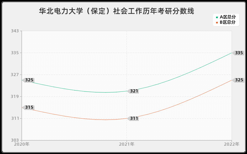 华北电力大学（保定）社会工作历年考研分数线