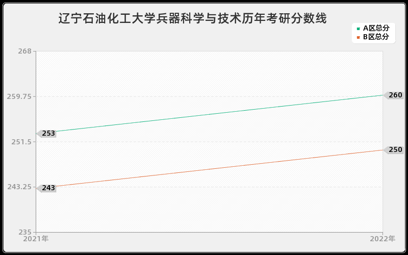 辽宁石油化工大学兵器科学与技术历年考研分数线