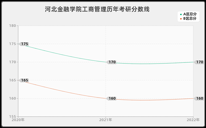 河北金融学院工商管理历年考研分数线
