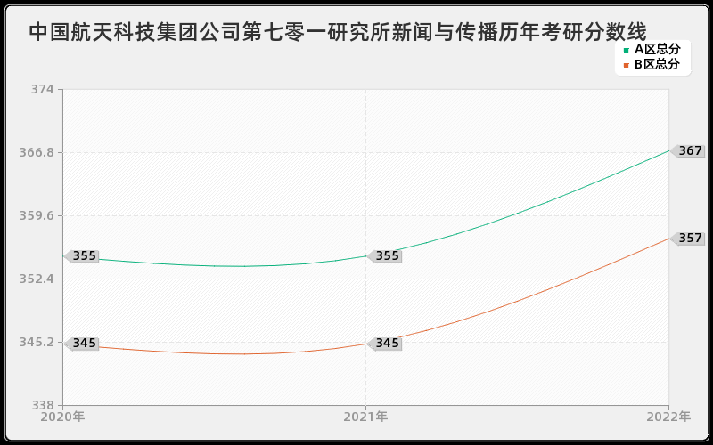 中国航天科技集团公司第七零一研究所新闻与传播历年考研分数线