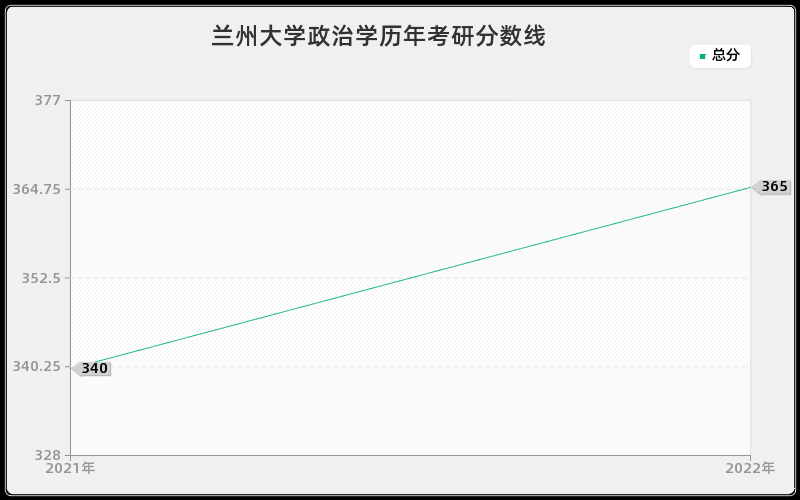 兰州大学政治学历年考研分数线