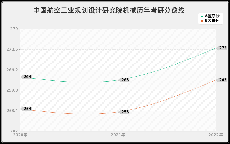 中国航空工业规划设计研究院机械历年考研分数线