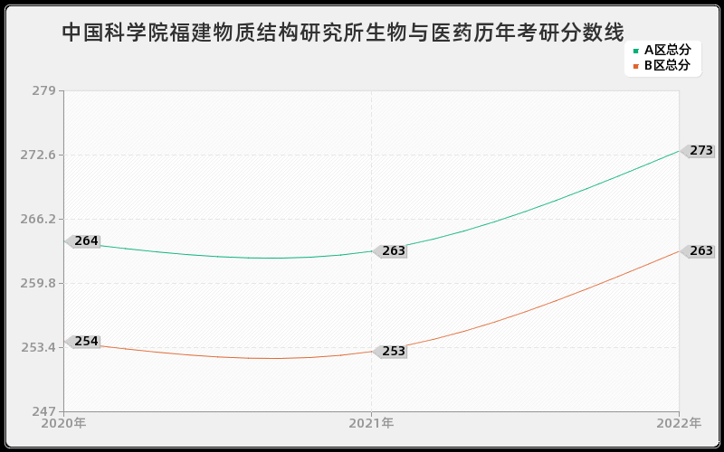 中国科学院福建物质结构研究所生物与医药历年考研分数线