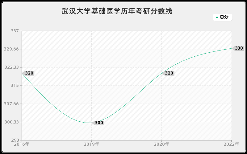 武汉大学基础医学历年考研分数线