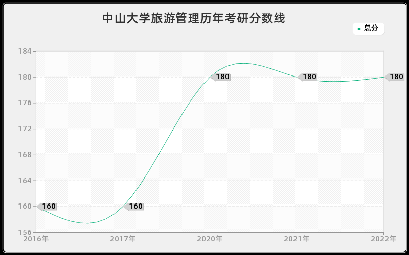 中山大学旅游管理历年考研分数线