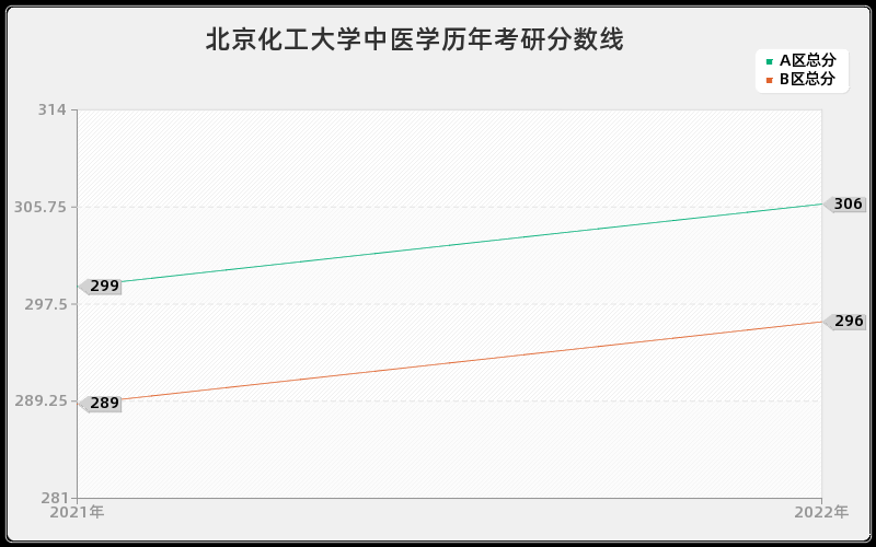 北京化工大学中医学历年考研分数线