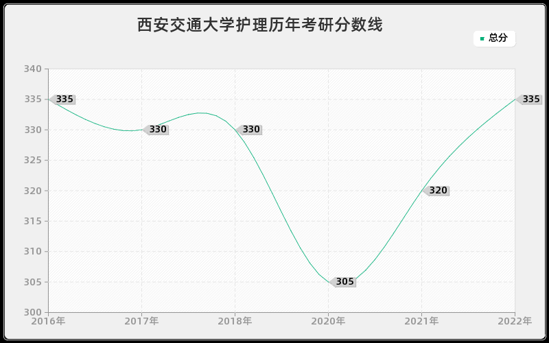 西安交通大学护理历年考研分数线