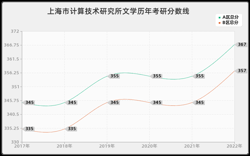 上海市计算技术研究所文学历年考研分数线