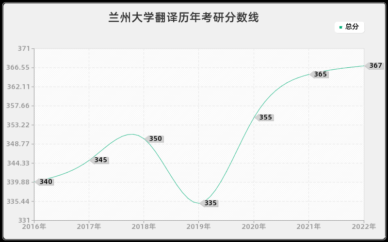 兰州大学翻译历年考研分数线