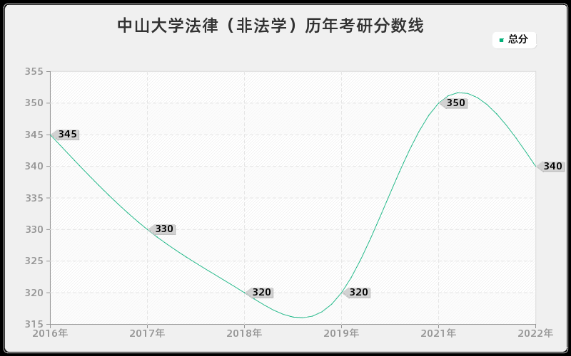 中山大学法律（非法学）历年考研分数线