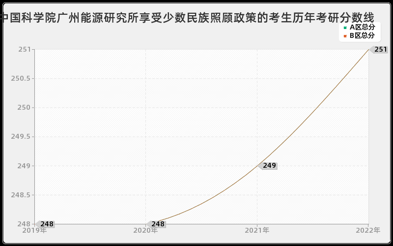 中国科学院广州能源研究所享受少数民族照顾政策的考生历年考研分数线