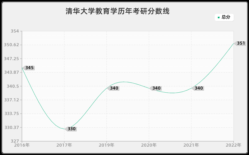 清华大学教育学历年考研分数线