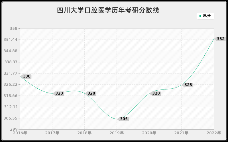 四川大学口腔医学历年考研分数线