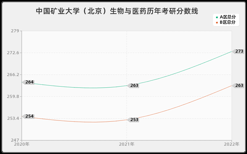 中国矿业大学（北京）生物与医药历年考研分数线