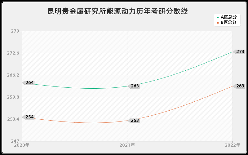 昆明贵金属研究所能源动力历年考研分数线