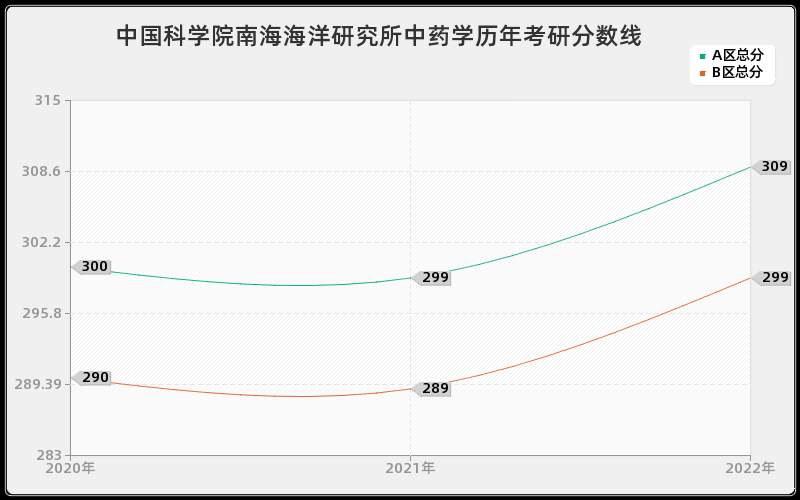 中国科学院南海海洋研究所中药学历年考研分数线