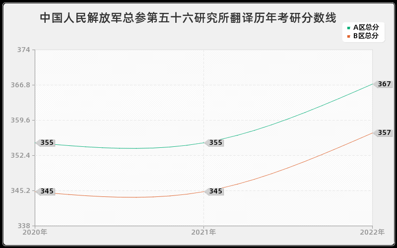 中国人民解放军总参第五十六研究所翻译历年考研分数线