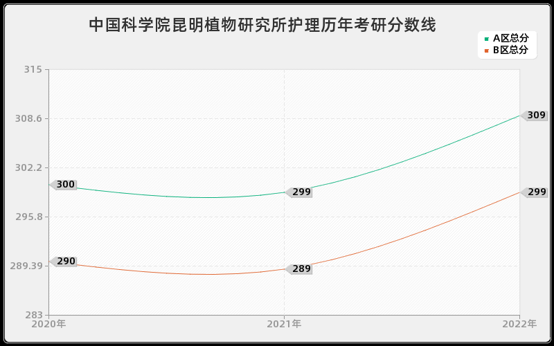 中国科学院昆明植物研究所护理历年考研分数线