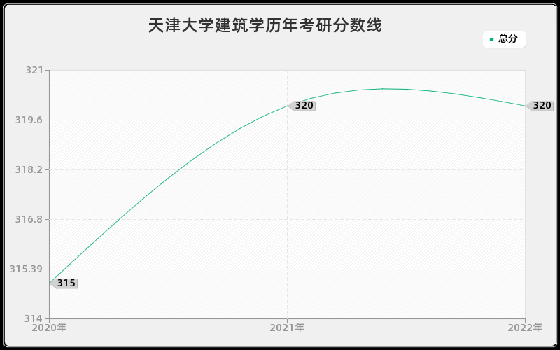 天津大学建筑学历年考研分数线