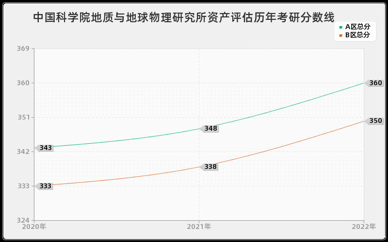 中国科学院地质与地球物理研究所资产评估历年考研分数线