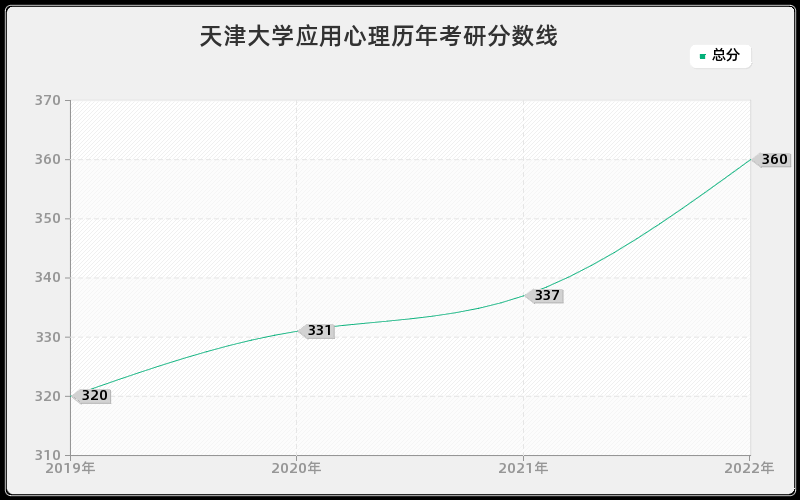 天津大学应用心理历年考研分数线