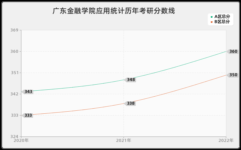 广东金融学院应用统计历年考研分数线