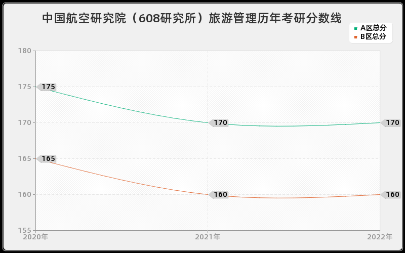 中国航空研究院（608研究所）旅游管理历年考研分数线