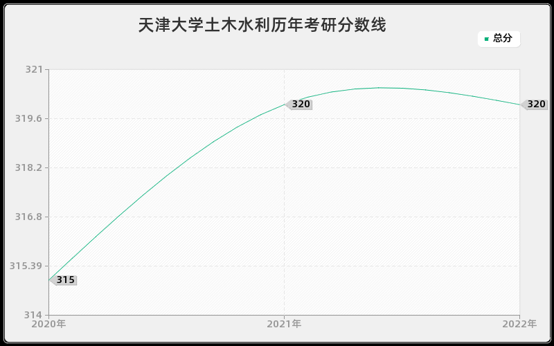 天津大学土木水利历年考研分数线