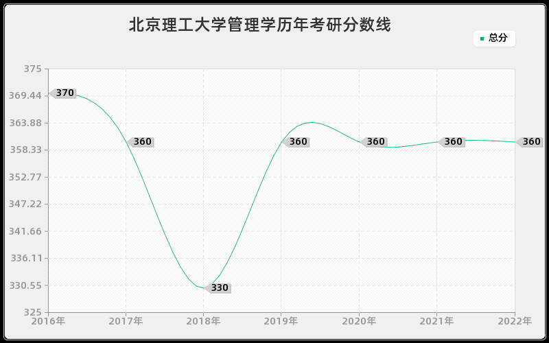 北京理工大学管理学历年考研分数线