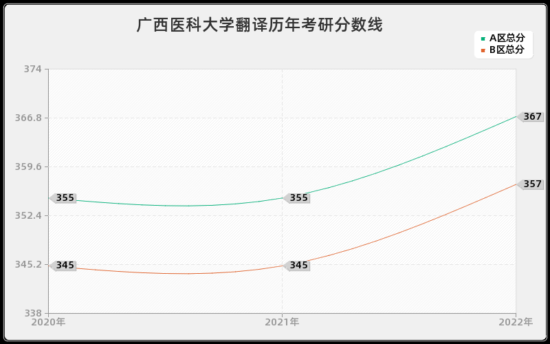 广西医科大学翻译历年考研分数线