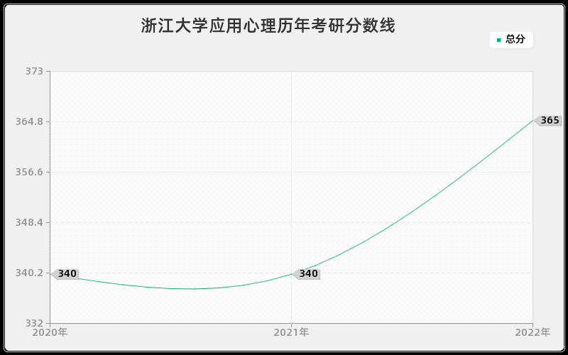 浙江大学应用心理历年考研分数线