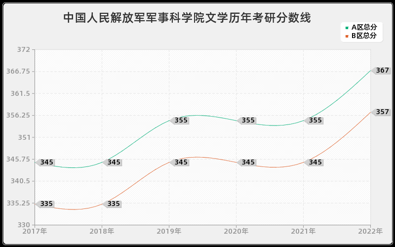 中国人民解放军军事科学院文学历年考研分数线